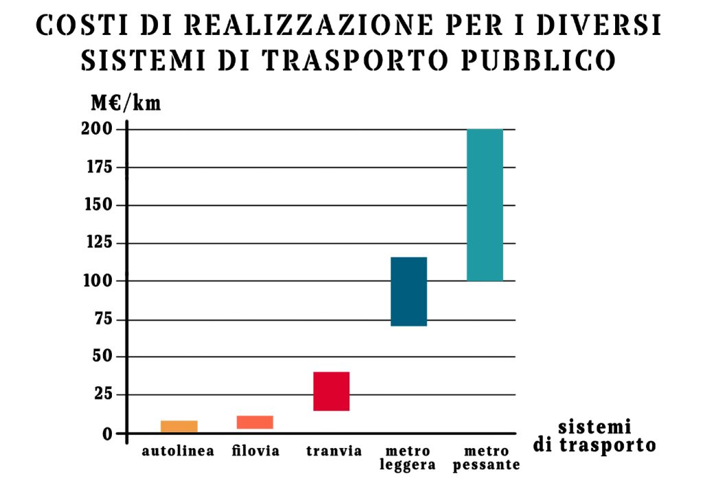 Costi di realizzazione per i diversi sistemi di trasporto pubblico