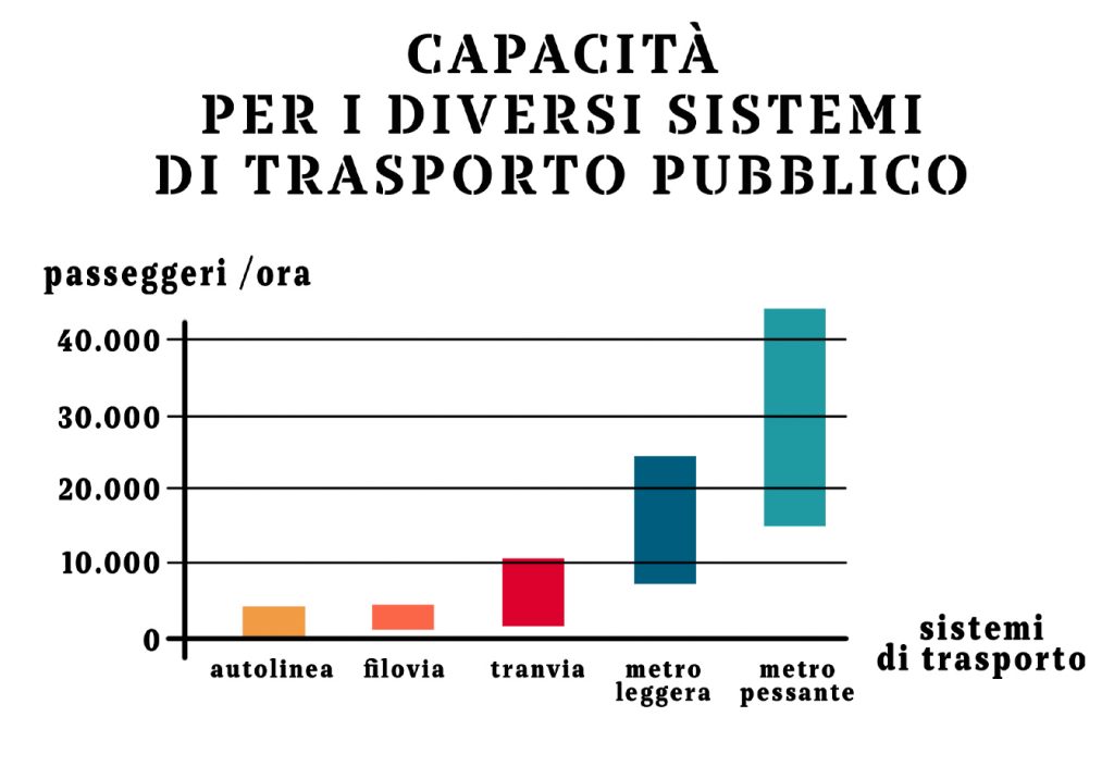 Capacità per i diversi sistemi di trasporto pubblico