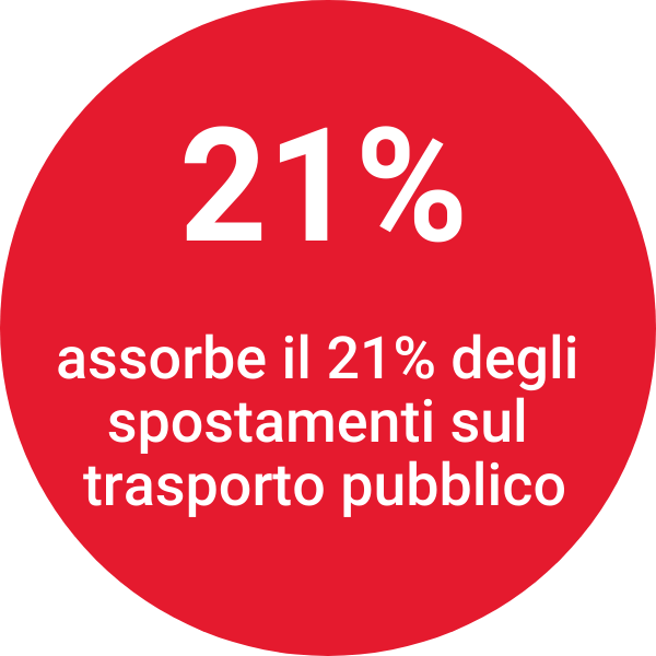 assorbe il 21% degli spostamenti sul trasporto pubblico