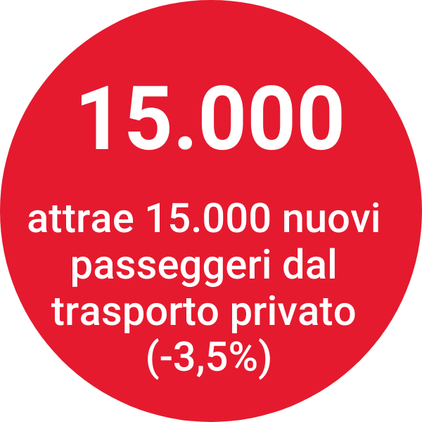 attrae 15.000 nuovi passeggeri dal trasposto privato (-3,5%)