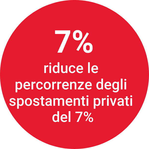 riduce le percorrenze degli spostamenti privati del 7%